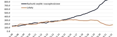 Założyliśmy najwięcej lokat od ponad 13 lat
