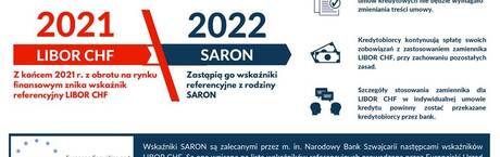 Znika LIBOR CHF, wchodzi SARON