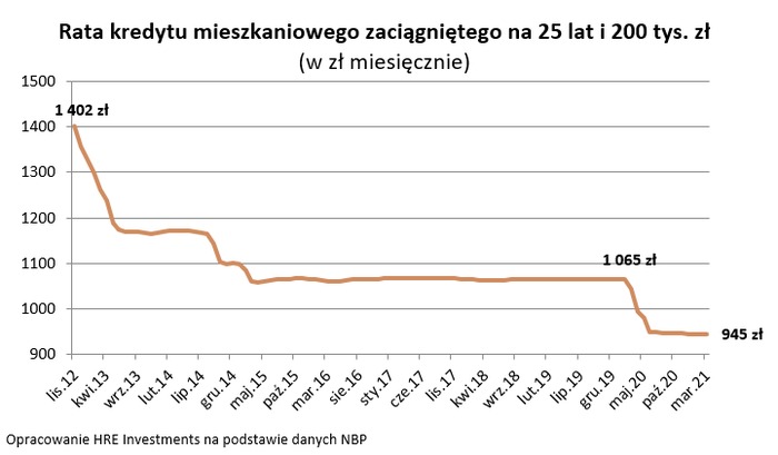 100 miesięcy spadającego oprocentowania