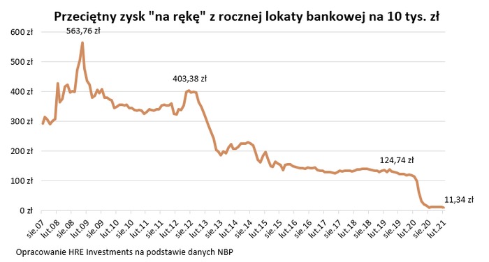 10 rekordów ważnych dla naszych portfeli