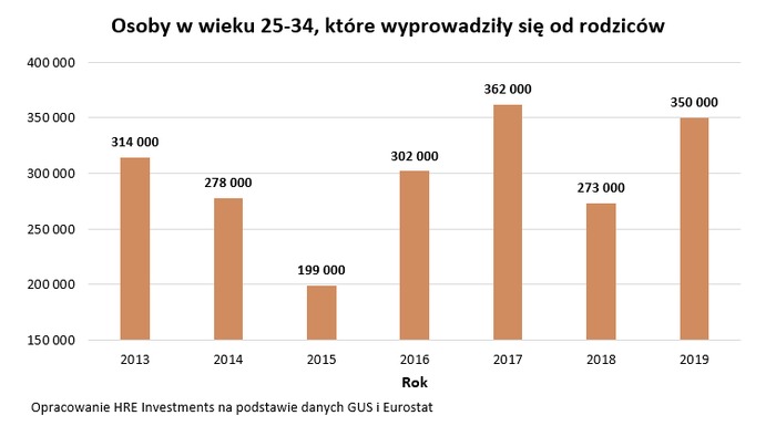 350 tys. młodych wyprowadziło się od rodziców