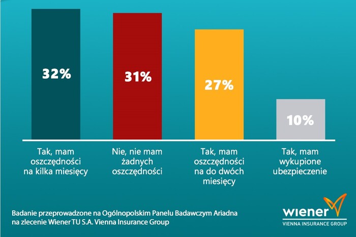 44 proc. Polaków ubezpieczonych „na wszelki wypadek”
