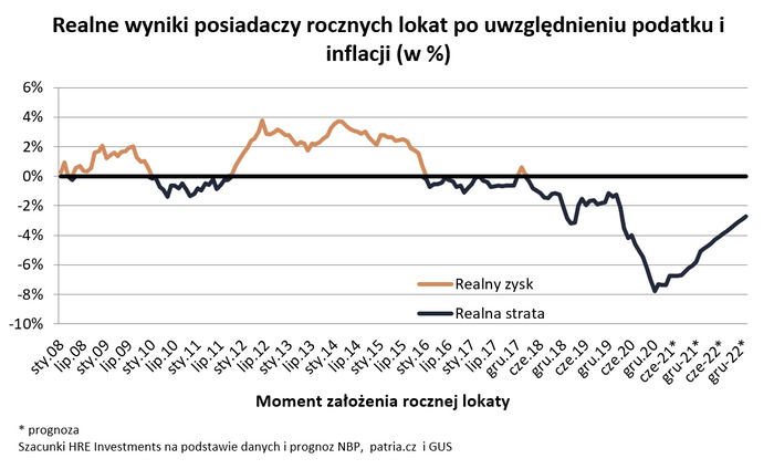 8 proc. realnej straty na rocznej lokacie