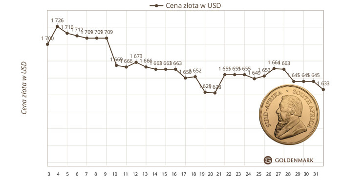 Banki centralne kupują rekordowo dużo kruszcu