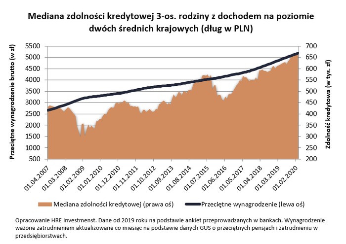 Banki nie zakręcają kurków z kredytami