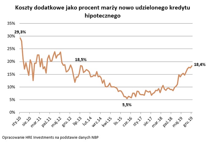 Banki pompują koszty kredytów