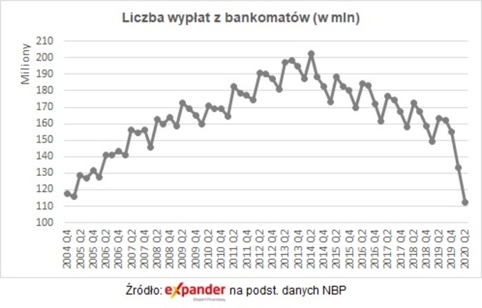 Bankomaty do lamusa. Najmniej wypłat w historii