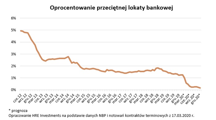 Bankowe depozyty warte tyle co większość mieszkań