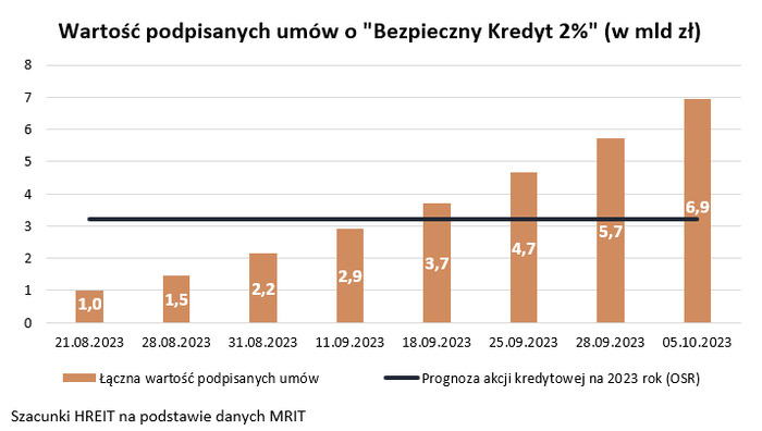 "Bezpieczny Kredyt 2%" dwukrotnie przekroczył już plan