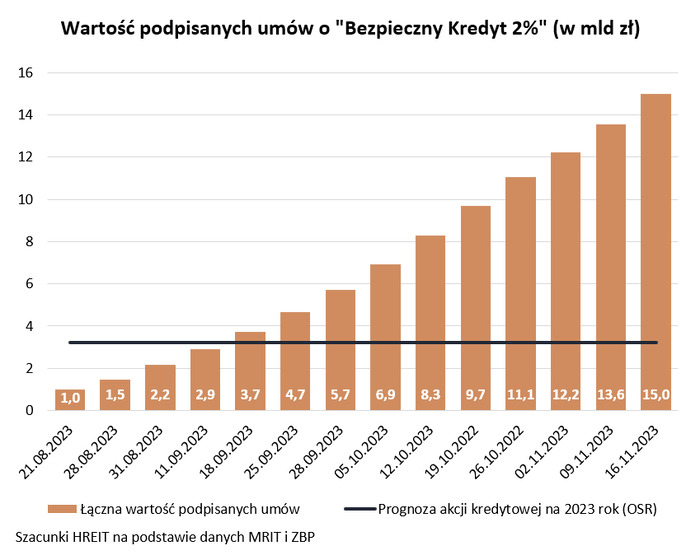 Bezpieczny Kredyt 2 proc. pięciokrotnie przekroczył plan na 2023 rok