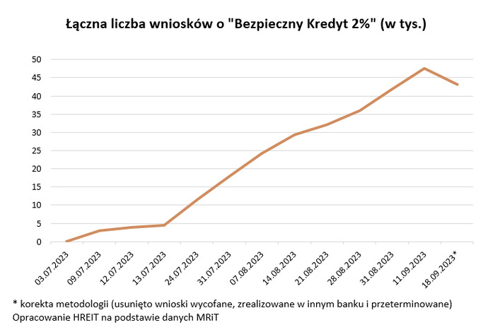 „Bezpieczny Kredyt” przekroczył już plan