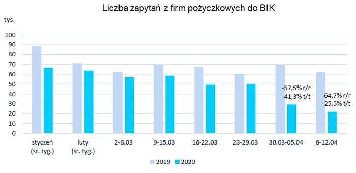 BIK: Dalszy spadek aktywności na rynku pożyczkowym