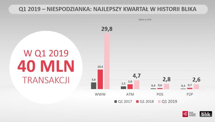 BLIK nadal szybko rośnie