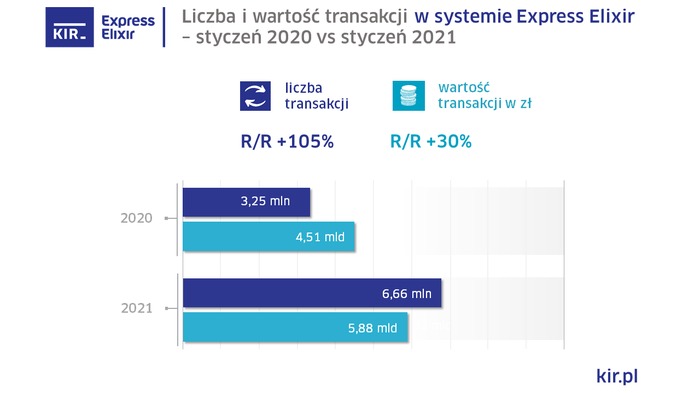 BLIK napędza rynek przelewów