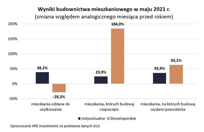 Boom budowlany z epidemią w tle