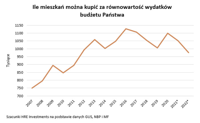 Budżet wart niemal milion mieszkań