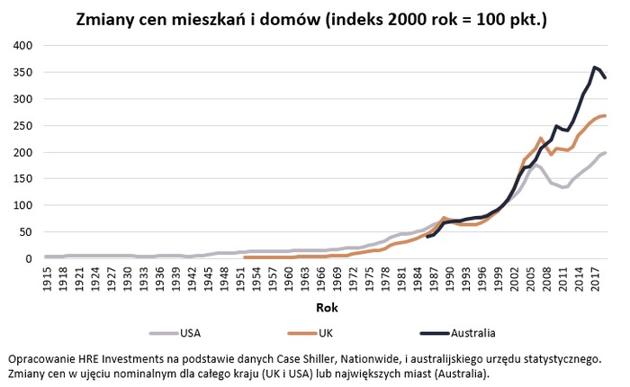 Ceny mieszkań chętniej rosną niż spadają