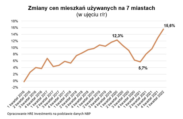 Ceny mieszkań pokonują inflację