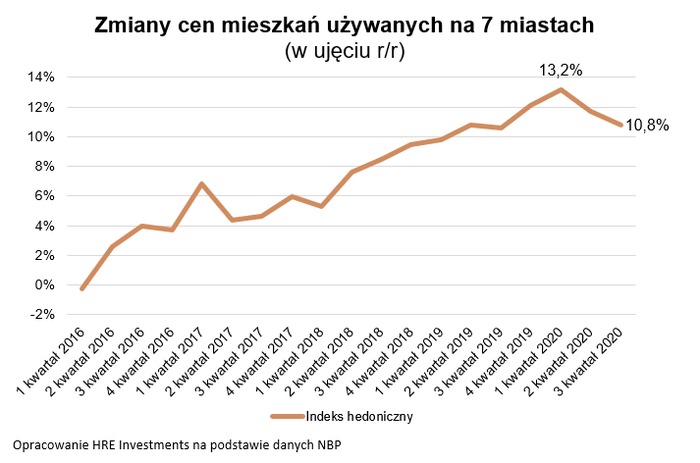 Ceny mieszkań rosną, choć wolniej