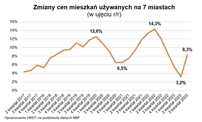 Ceny mieszkań rosną jednak wolniej niż nas straszono