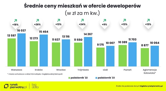 Ceny nowych mieszkań: Kraków goni stolicę
