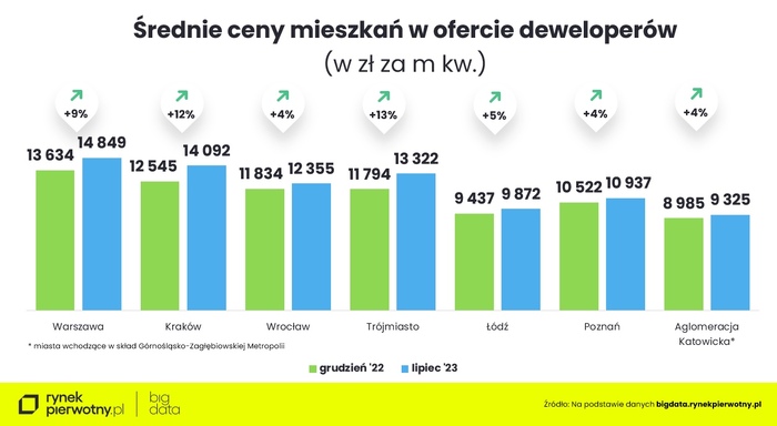 Ceny nowych mieszkań wciąż rosną