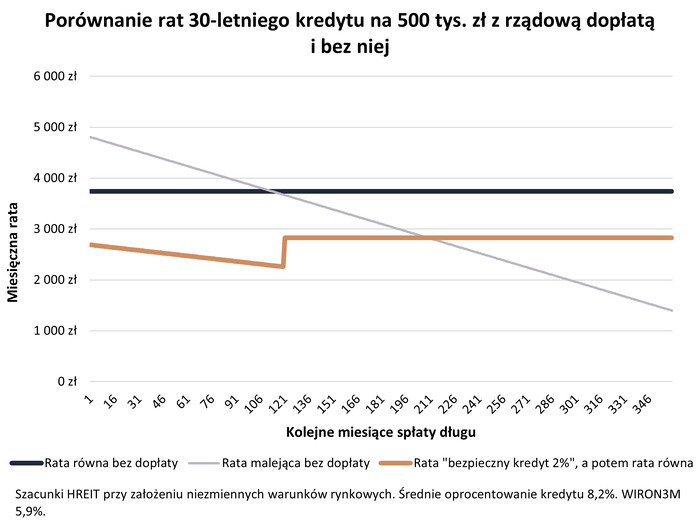 Chętnych na „Bezpieczny Kredyt 2 proc.” będą miliony