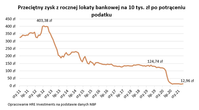 Cięcia oprocentowania lokat trwają już od lat