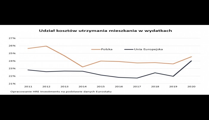 Co czwartą złotówkę wydajemy na mieszkanie