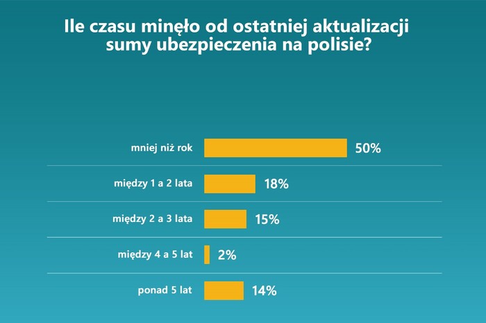 Co druga polska firma zagrożona niedoubezpieczeniem