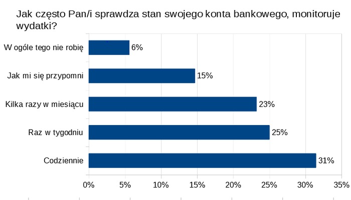 Co piąty Polak nie pilnuje swoich finansów