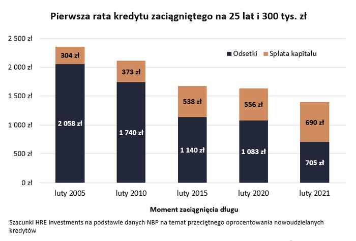 Coraz szybciej spłacamy kredyty