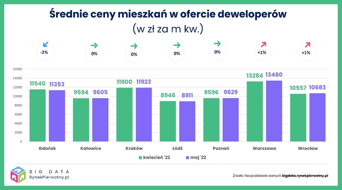 Czarny maj na rynku mieszkaniowym