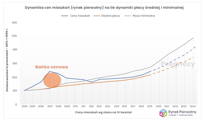 Czy mamy bańkę cenową w mieszkaniach? Czy mamy bańkę cenową w mieszkaniach?