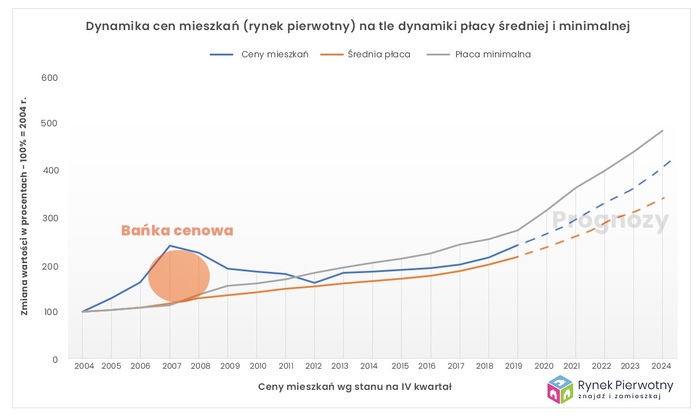 Czy mamy bańkę cenową w mieszkaniach?