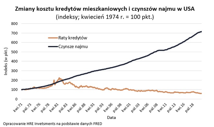 Czynsze najmu rosną szybciej niż raty kredytów