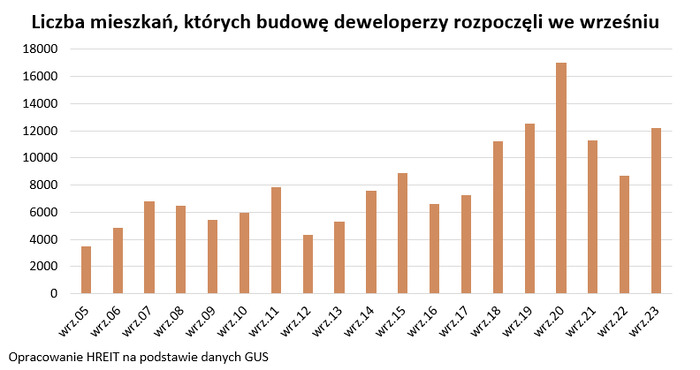 Deweloperzy na dobre chwycili za kielnie