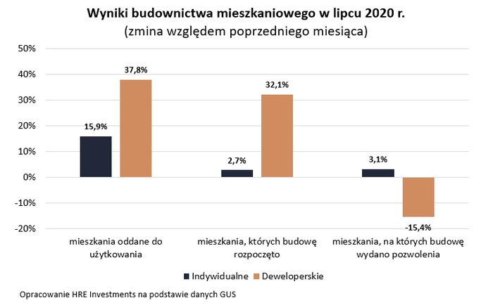 Deweloperzy nadrabiają epidemiczne straty