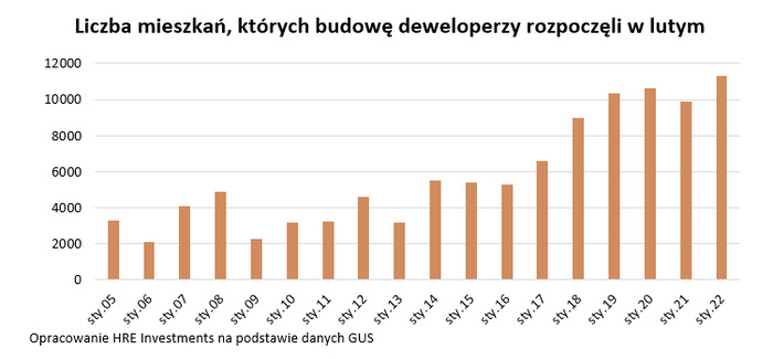 Deweloperzy nadrabiają zaległości ze stycznia