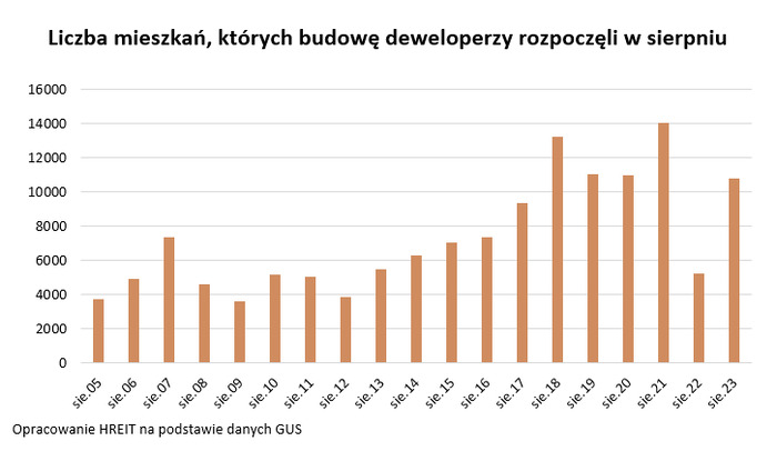 Deweloperzy podwoili liczbę rozpoczynanych inwestycji