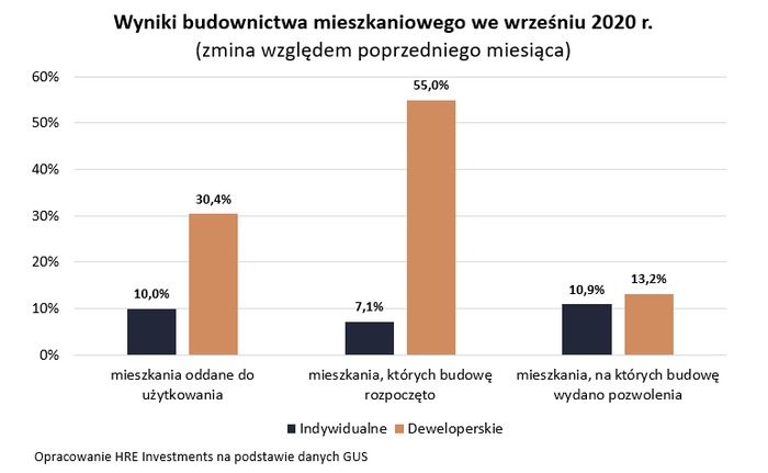 Deweloperzy rozpoczęli najwięcej budów w historii