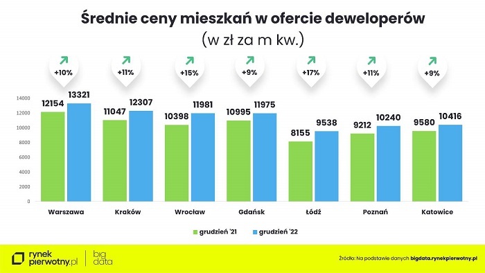 Dlaczego w 2022 r. ceny nowych mieszkań rosły zamiast spadać?