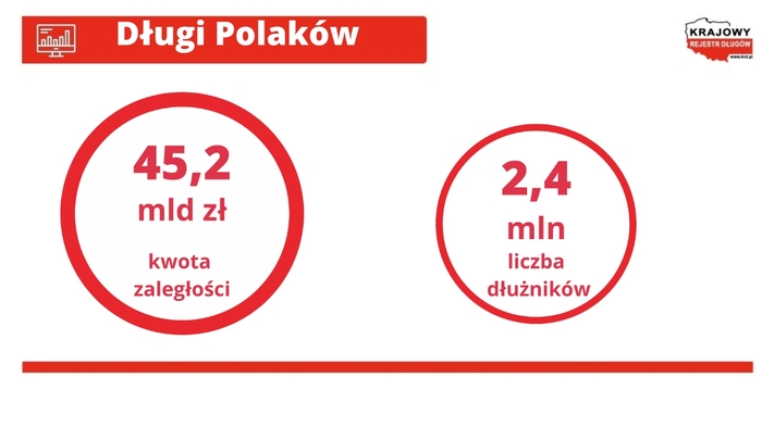 Długi Polaków większe niż zarobki