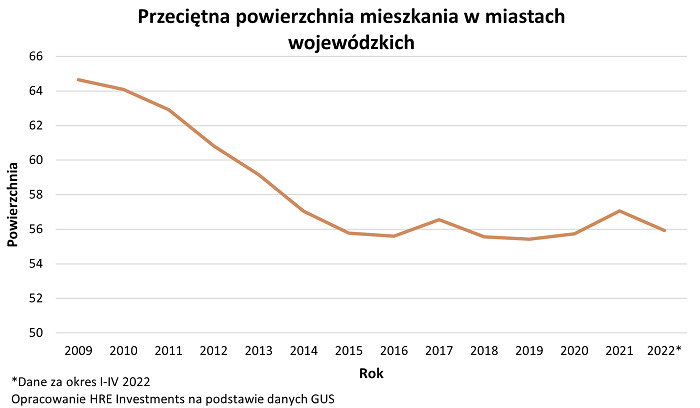 Długo nie nacieszyliśmy się większymi mieszkaniami