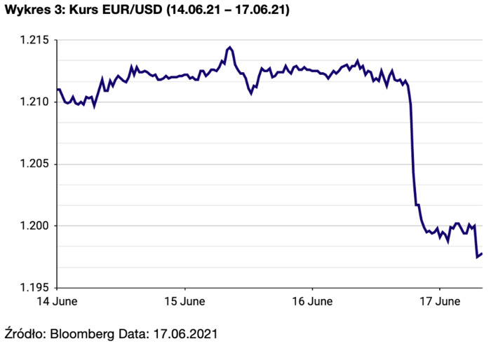 Dolar mocno rośnie po sygnałach z Fed