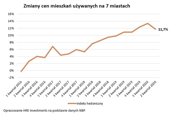 Dwucyfrowe wzrosty cen mieszkań