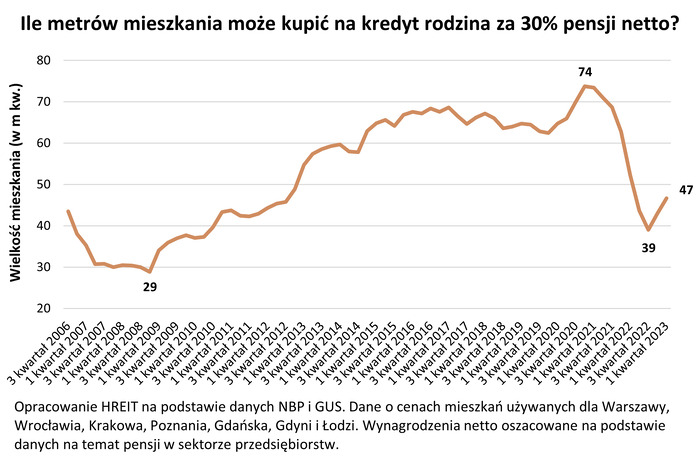 Dwupokojowe mieszkanie znowu w zasięgu przeciętnej pary