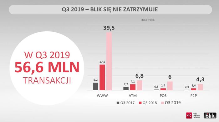 Dynamiczny wzrost BLIKA