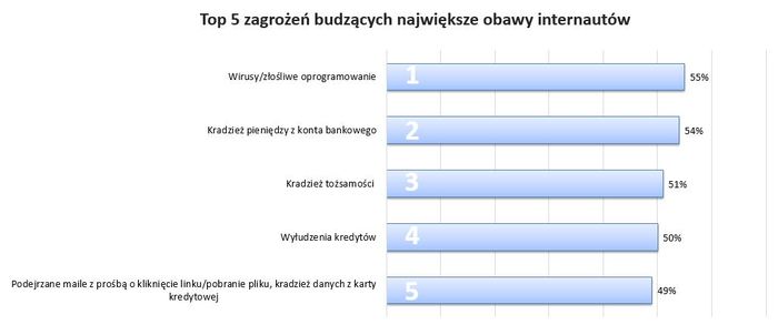 Dzień Bezpiecznego Komputera. Uwaga na wyłudzenia!