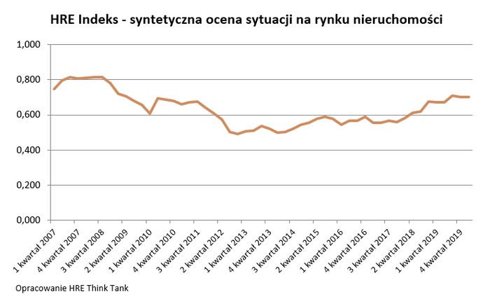 Epidemia zatrzymała wzrosty cen mieszkań